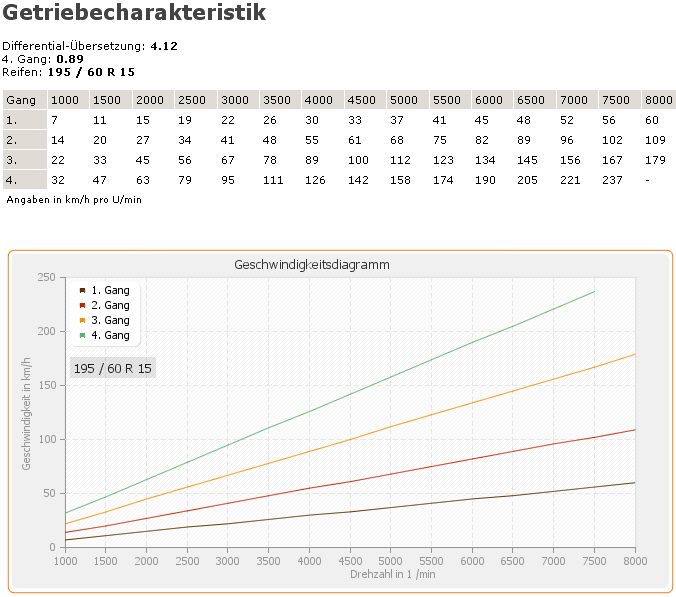 Getriebecharakteristik Tiffy.jpg